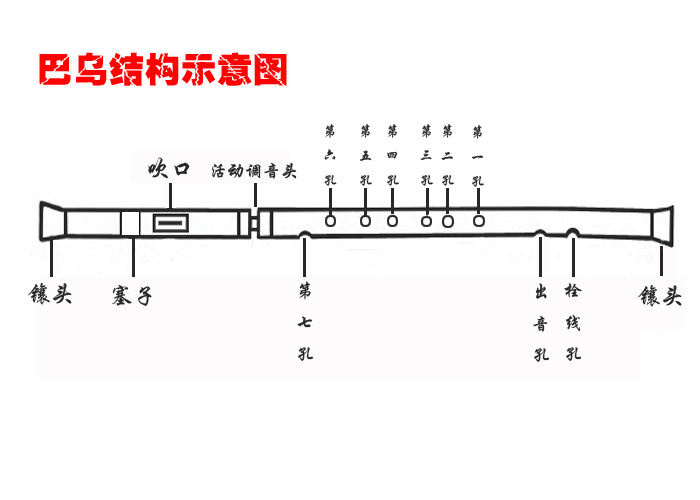 巴乌结构示意图(图1)