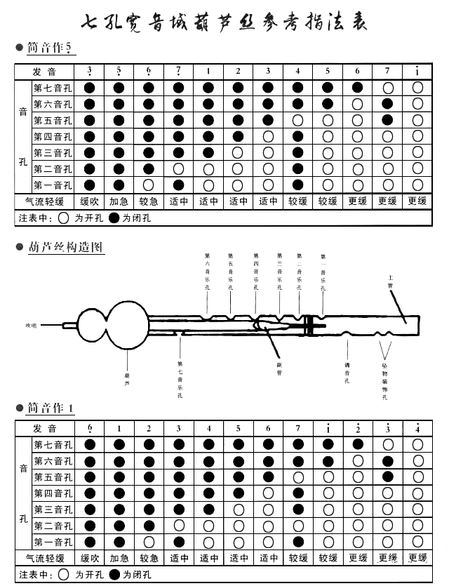 葫芦丝指法表七孔宽音域指法(图1)