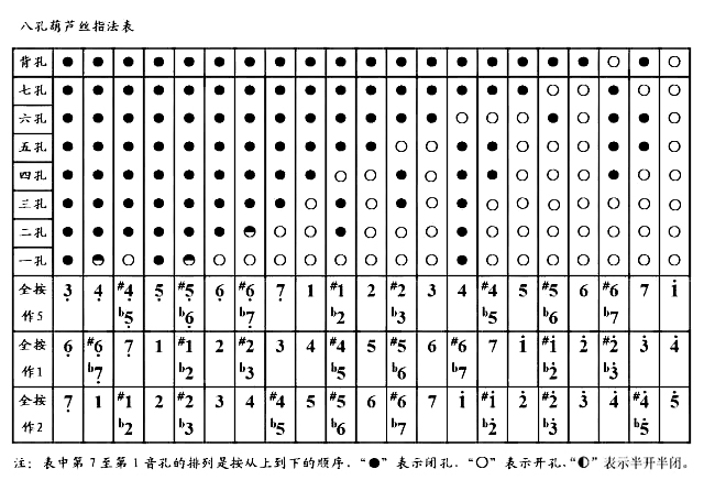 葫芦丝八孔葫芦丝指法(图1)